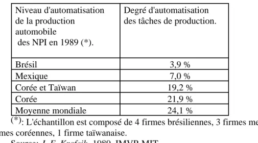 TABLEAU 2 Niveau d'automatisation de la production automobile  des NPI en 1989 (*). Degré d'automatisation des tâches de production.