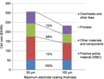 Figure 4 shows the cost breakdown for the same cell (NMC), with two different electrode coating thicknesses.