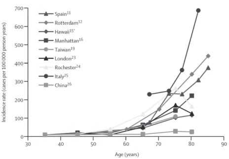 Figure 1 : Incidence de la maladie de Parkinson en fonction de l’âge (62) 