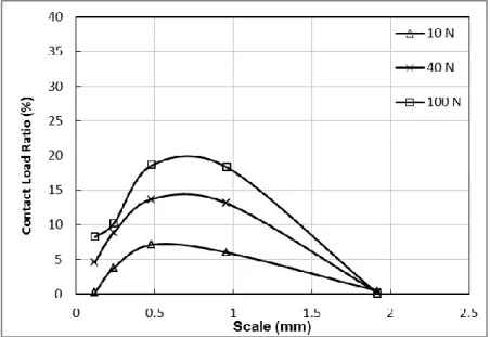 Fig. 5. Contact load ratio as a function of scale for u 1  = 2 m.s -1  and Srr = 2.0. 