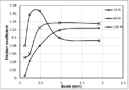 Fig. 6. Fiction coefficient as a function of scale for u 1  = 0.5 m.s -1  and Srr = 2.0