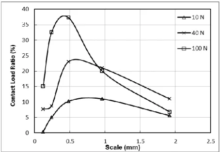 Fig. 7. Contact load ratio as a function of scale u 1  = 0.5 m.s -1  and Srr = 2.0. 
