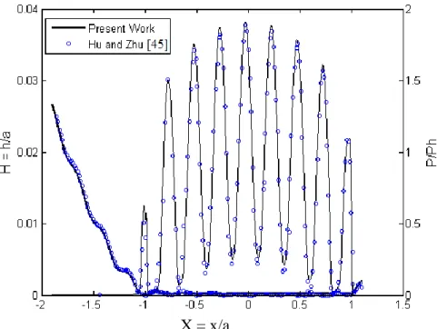 Fig. 1. Film thickness and pressure profile for validation of the present study compared to the  research of Hu and Zhu [45]