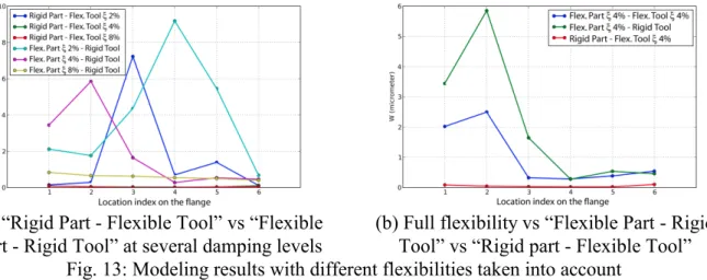Fig. 13: Modeling results with different flexibilities taken into account 