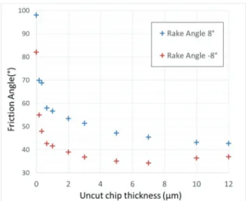 Fig. 5: Nominal friction angle as a function of uncut chip  thickness 