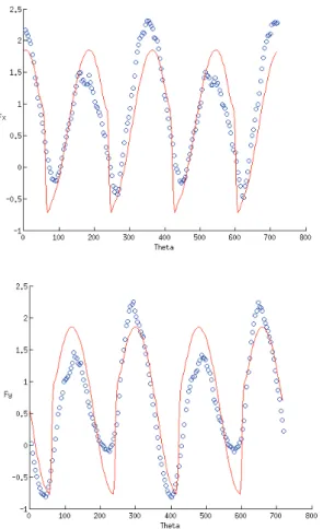 Fig 8: Cutting forces from model (continuous line) and  experiments (dots) for   = 5 µm and   = 60 µm 