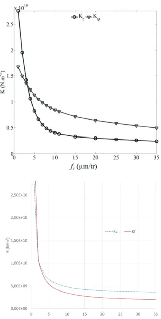 Fig. 9: Comparison of identified specific cutting forces  between micro-milling (top) and elementary micro-cutting 