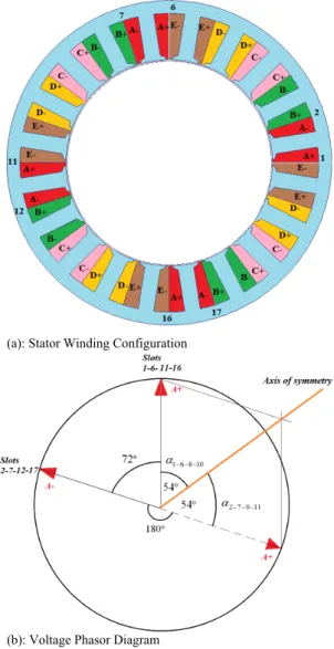 Fig. 1 (a) shows the concentrated winding topology of the  combination 20slots/8poles with double layer and Fig.1 (b)  shows the voltage phasor diagram of one of the phases in  the machine
