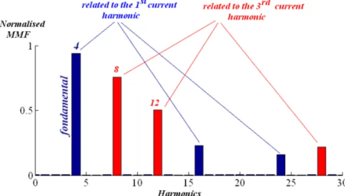 Fig. 6 MMF spatial spectrum in the air gap for the combination 5-phase  20slots/8poles supplied with two current harmonics 