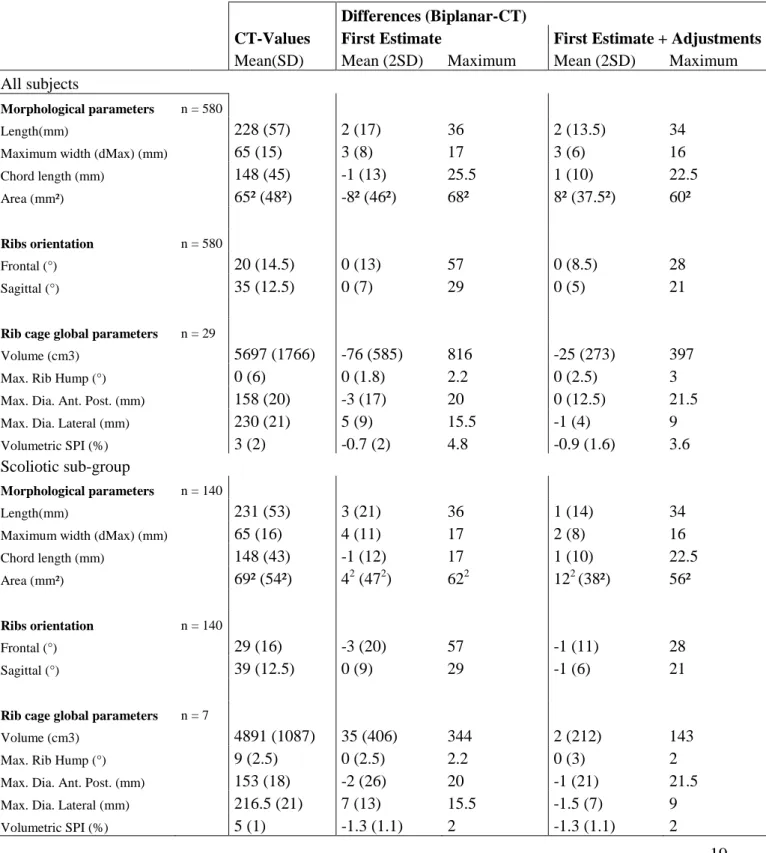 Table  2:  Accuracy  results  for  parameters  for  all  subject  and  for  the  sub-group  of  scoliotic  patients