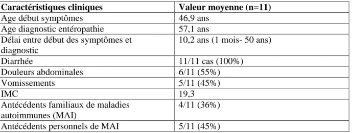 Tableau 1 : Caractéristiques clinico-biologiques 