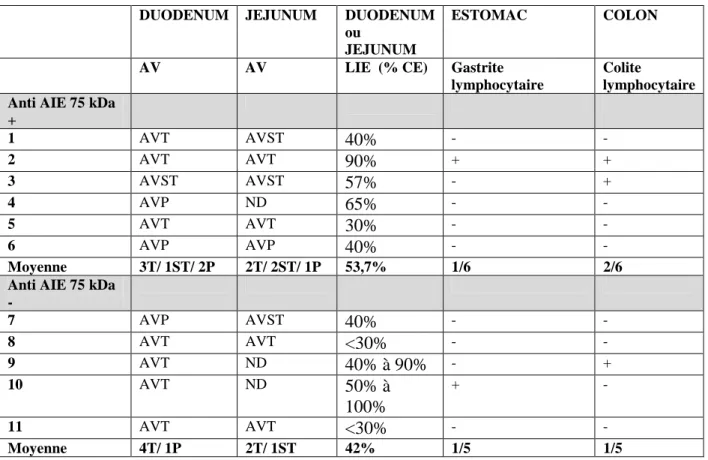 Tableau 4a : Caractéristiques histologiques au début de la prise en charge 