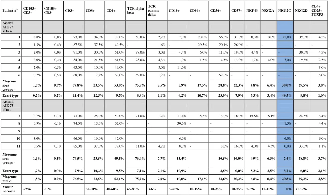 Tableau 5a3 : Etude phénotypique des lymphocytes du sang circulant ou PBL (Peripheral Blood Lymphocyte)  CD103+  CD3+ Patient n°  CD103+ CD3-  CD3+  CD8+  CD4+  TCR alpha beta  TCR  gamma  delta  CD19+  CD94+  CD56+  CD57+  NKP46  NKG2A  NKG2C  NKG2D  CD4+