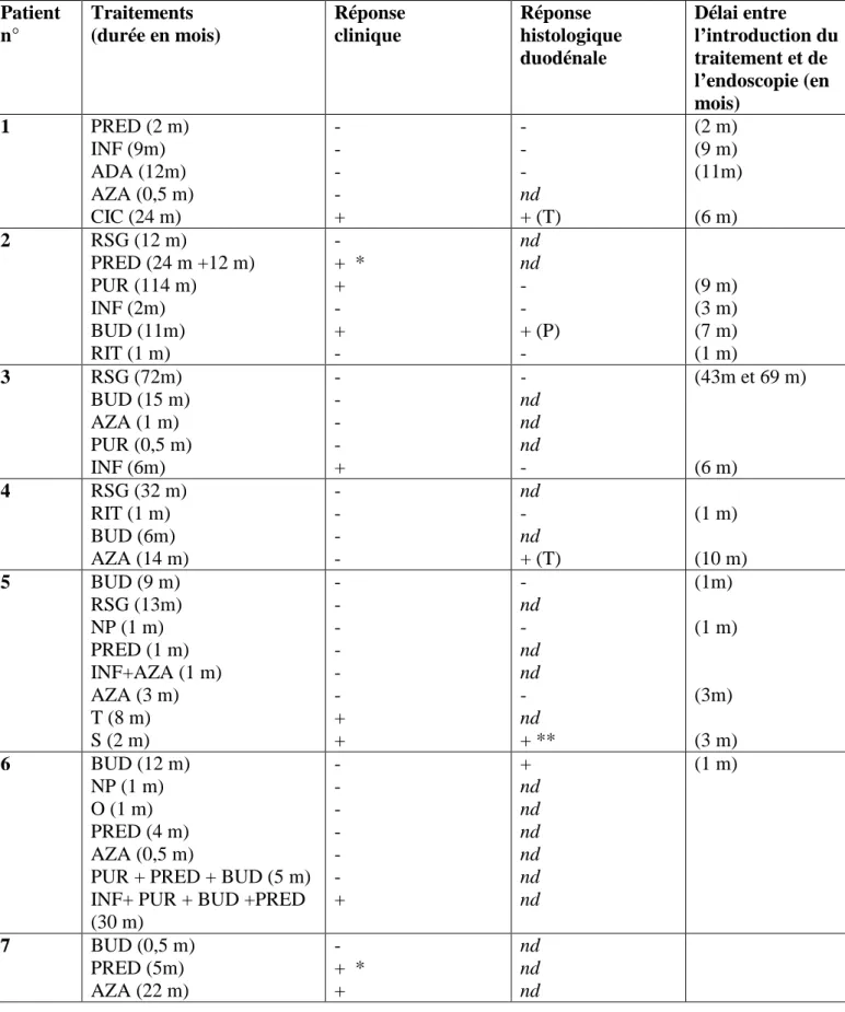 Tableau 6 : Réponse aux traitements  Patient  n°  Traitements   (durée en mois)  Réponse  clinique  Réponse  histologique    duodénale   Délai entre  l’introduction du traitement et de  l’endoscopie (en  mois)  1   PRED (2 m)  INF (9m)  ADA (12m)   AZA (0,