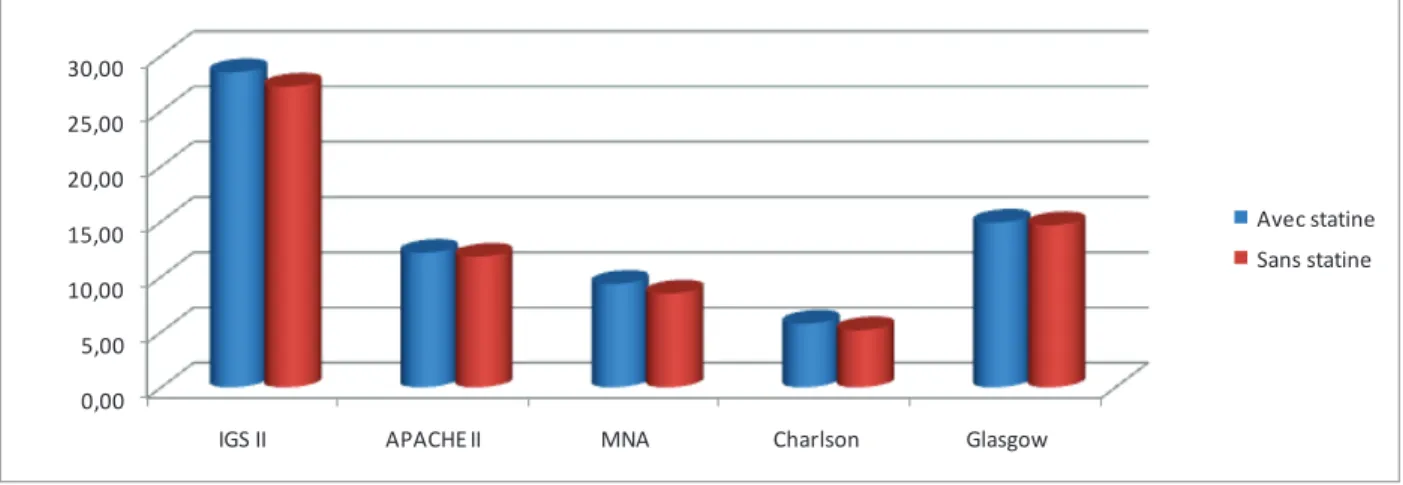 FIGURE 11 : Moyennes des scores de gravité en fonction du traitement par  statines (n=415)