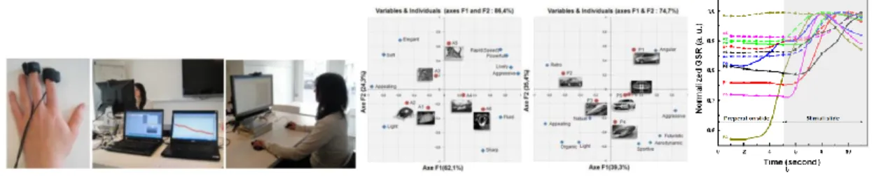 Figure 2: Physiological measuring system instruments and results ACP + GSR (Kim &amp; al, 2010) 