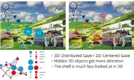 Figure 3: Distributed gaze in front of immersive moodboards (Rieuf, 2013) 