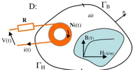 Figure 1. Non-linear magnetostatic problem coupled with electrical circuit 