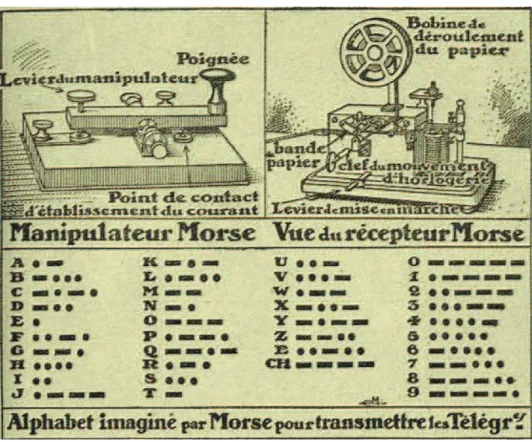 Figure 2: Télégraphe électrique de Morse et son alphabet 