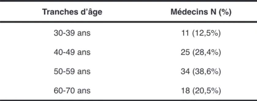 Tableau 1: Répartition des médecins s selon les tranches d’âges