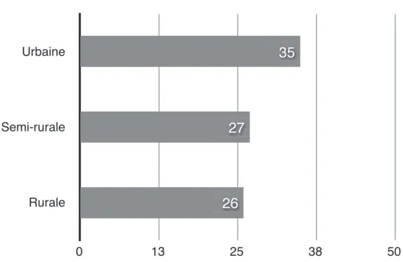 Graphique 1: Effectifs des répondants selon le milieu d’exercice (n=88)