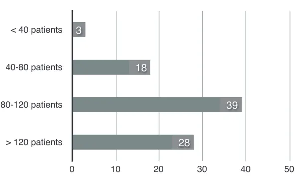 Graphique 2: Effectifs des répondants selon le nombre de patients pris en charge  par semaine (n=88)