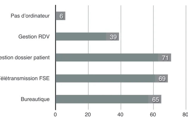 Graphique 3: Répartition de l’utilisation des outils informatiques médicaux parmi  les médecins interrogés (n=84)