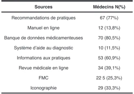 Tableau 2: Ressources utilisées par les répondants (n=88)