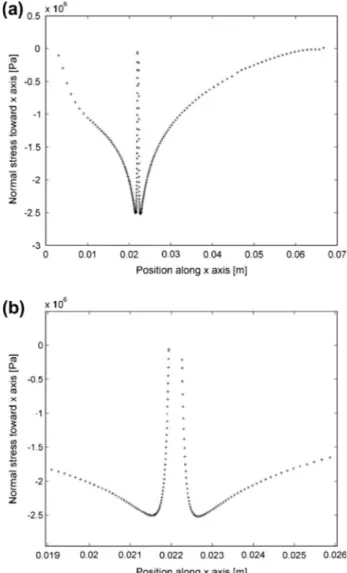 Fig. 12. Total and thermal normal strain distribution along x axis in the case of E4 test (DK ¼ 20 MPa ﬃﬃﬃﬃﬃ