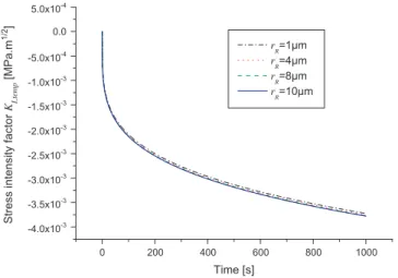 Fig. 3. The stress intensity factor K I,temp due to thermal stresses versus time for different radius of the reverse cyclic plastic zone, from [6].