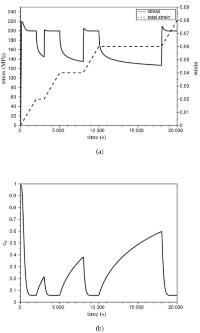 Figure 6: Evolution of stress and strain (a) and ageing concentration (b) with time for UO 2 at 1273K
