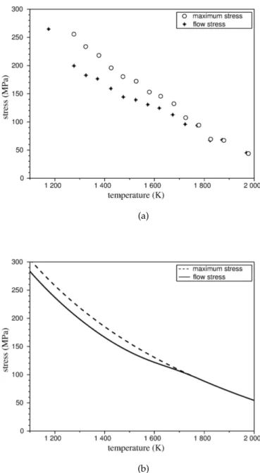Figure 10: Evolution of maximum stress and flow stress with temperature for a given strain rate of 2.33  10 − 5 s − 1 : experiments from [Guerin, 1973] (a) and model (b).