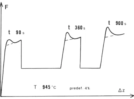 Figure 2: Repeated yield drops for a UO 2 single crystal during a compressive test under imposed strain rate, after [Lefebvre, 1976]