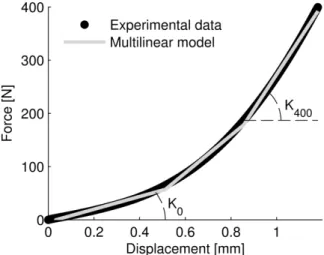 Figure 3 - Example of a characteristic force- force-displacement  curve  (first  test  of  sample  #1)