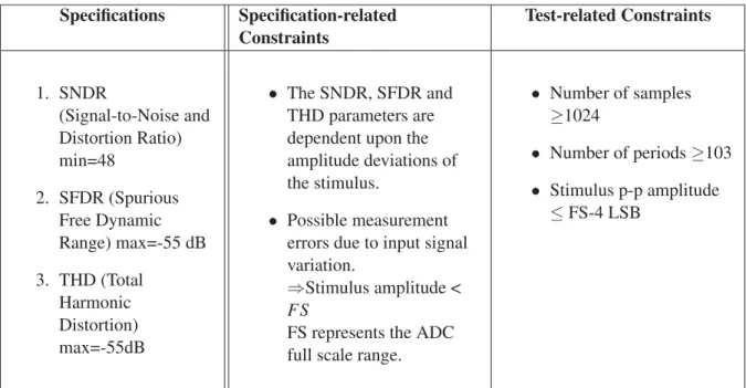 Table 1.1 Speciﬁcation and Test-related constraints for an 8-bit ADC dynamic speciﬁcations