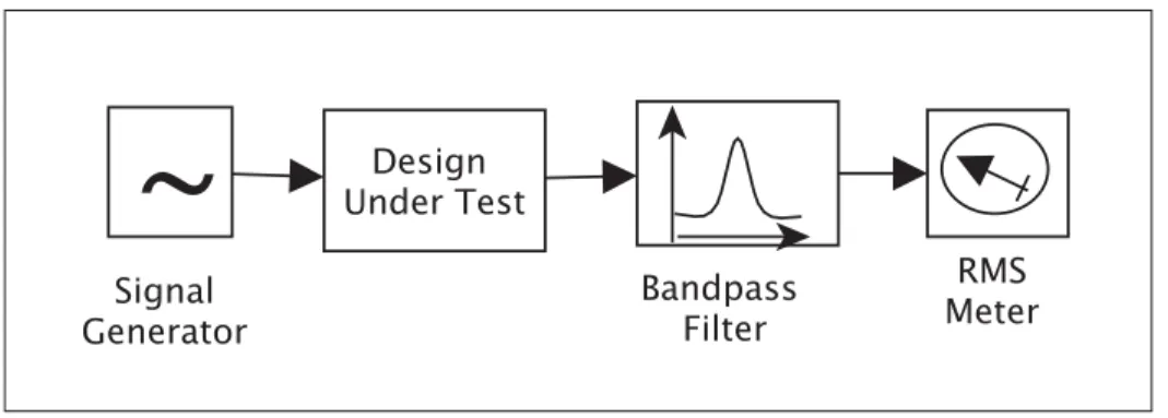 Figure 1.5 Typical analog test setup (Roberts, 1996).