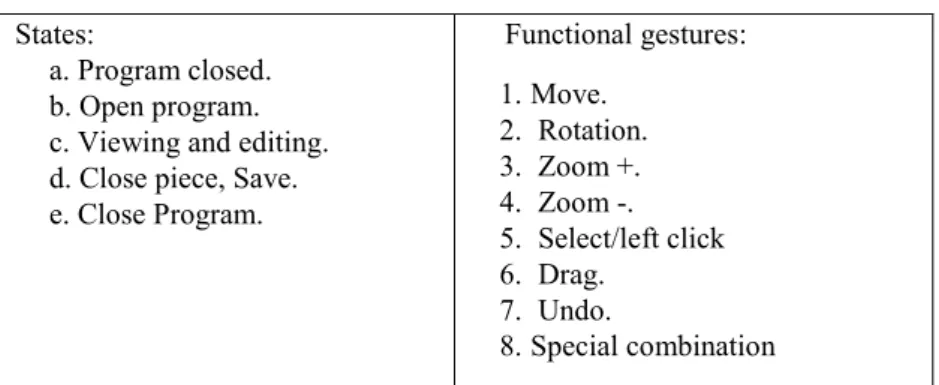 Table 1. Set of states and functional gestures for deterministic finite-state automaton