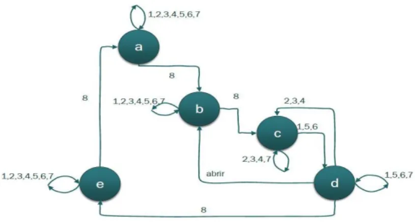 Fig. 1. Finite States Machine of the project, in which we can see the 5 states a,b,c,d,e and we  can find the functional gestures defined by the numbers 