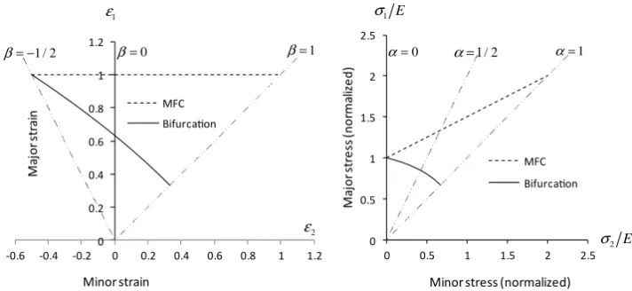Fig. 2. Comparison of elastic critical strains/stresses given by bifurcation and MFC.