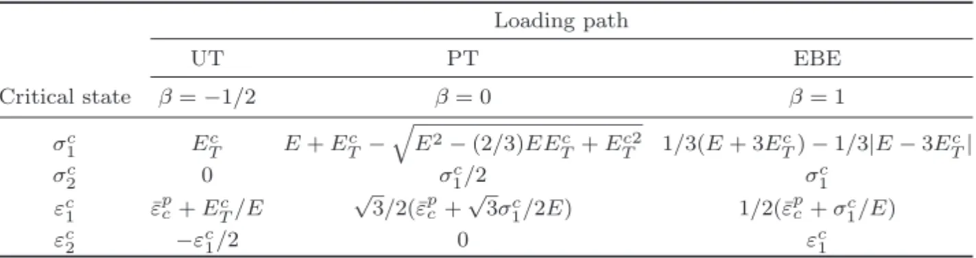 Table 3. Critical elasto-plastic bifurcation states for three typical loading paths. Loading path UT PT EBE Critical state β = − 1 / 2 β = 0 β = 1 σ c 1 E c T E + E Tc − q E 2 − (2 / 3) EE Tc + E Tc 2 1 / 3( E + 3 E Tc ) − 1 / 3 |E − 3 E c T | σ c 2 0 σ c1
