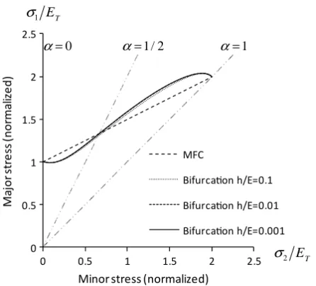Fig. 3. Comparison between the bifurcation and MFC results for three values of h/E .