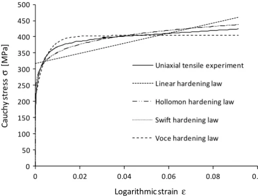 Fig. 5. Stress–strain responses given by four popular isotropic hardening models as identiﬁed on a UT test.