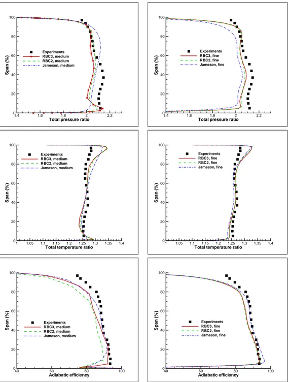 Figure 8.: Radial performance distributions for several schemes and grid resolutions. Comparisons among diﬀerent schemes on the medium (left) and ﬁner (right) grids.