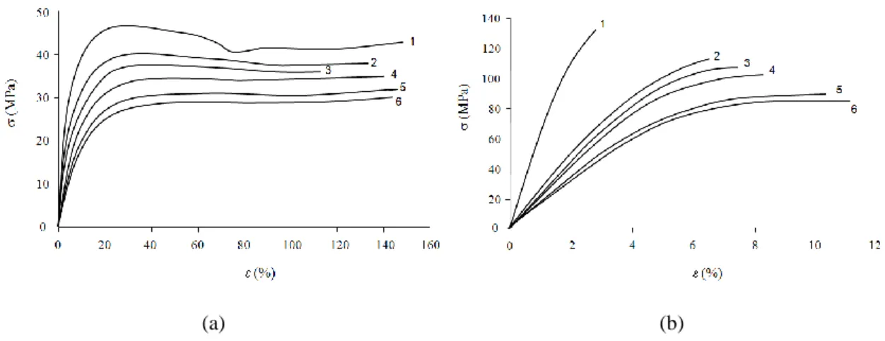 Figure 2. Stress-strain curves of pure PA66 (a) and PA66/GF (b) at various temperatures 25°C (1), 35°C (2),  45°C (3), 55°C (4), 75°C (5) and 90°C (6)