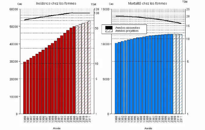 Figure  1/  Evolution  de  l’incidence  (à  gauche)  et  de  la  mortalité  (à  droite)  en  valeur  absolue  (barres)  et  des  taux  standardisés  monde  correspondant  (TSM ;  courbe  en  échelle logarithmique) chez la femme de 1990 à 2011 en France  [1
