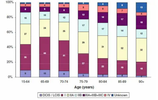 Figure  4/  Stade  au  diagnostic  (en  pourcentage),  selon  la  classification  TNM  de  l’année  du diagnostic, dans la cohorte hollandaise de patientes diagnostiquées avec un cancer du  sein entre 1995 et 2005  [8].