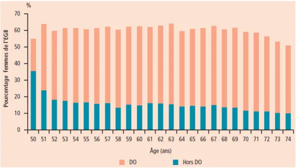 Figure  7/  Taux  de  recours  à  la  mammographie  par  âge  des  femmes  dans  l’Echantillon  Généraliste des Bénéficiaires (EGB), en France, en 2008-2009  [51].