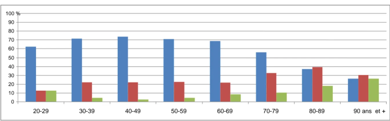 Figure  13/  Stades  au  diagnostic  en  fonction  de  l’âge  en  Gironde  (à  gauche)  et  en  Côte  d’Or (à droite) 