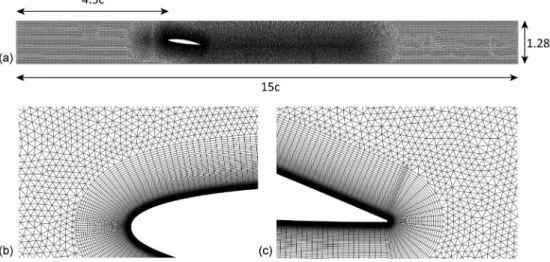 Fig. 4. The mesh used to perform the CFD solution. (a) shows the full-extend of the numerical domain, (b) is a close-up near the foil leading edge, and (c) is a close-up near the foil trailing edge.