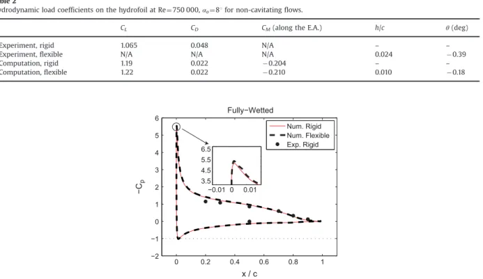 Fig. 5. Comparisons of the measured and predicted pressure coefficient, C p , along the hydrofoil surface for the rigid and the flexible hydrofoil at Re¼750 000, α o ¼81.